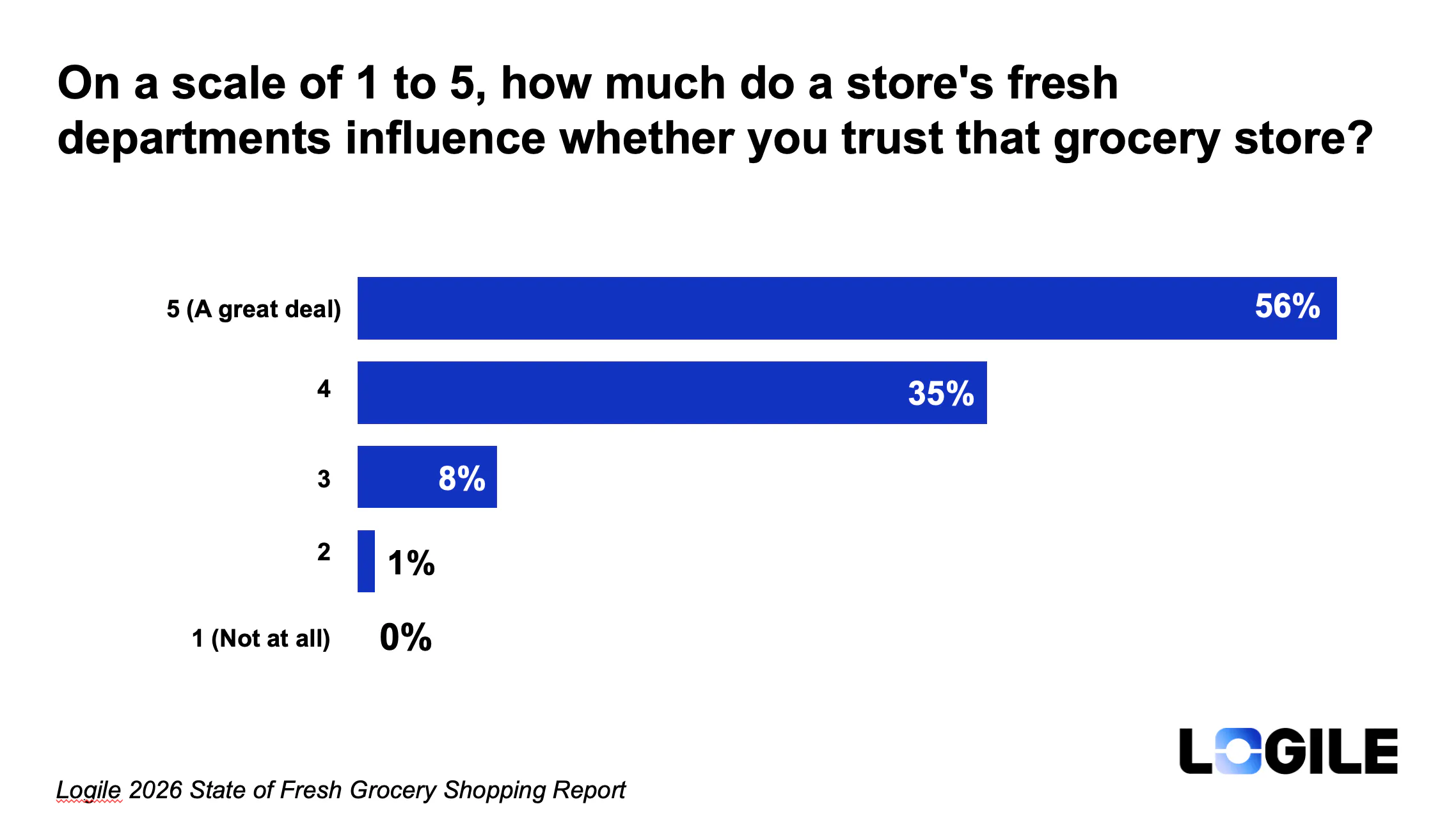 Bar chart showing 91% of consumers say a store's fresh departments influence their trust in a grocery store, with 56% rating the influence as "a great deal" (5 out of 5) and 35% rating it a 4 out of 5. Source: Logile 2026 State of Fresh Grocery Shopping Report.