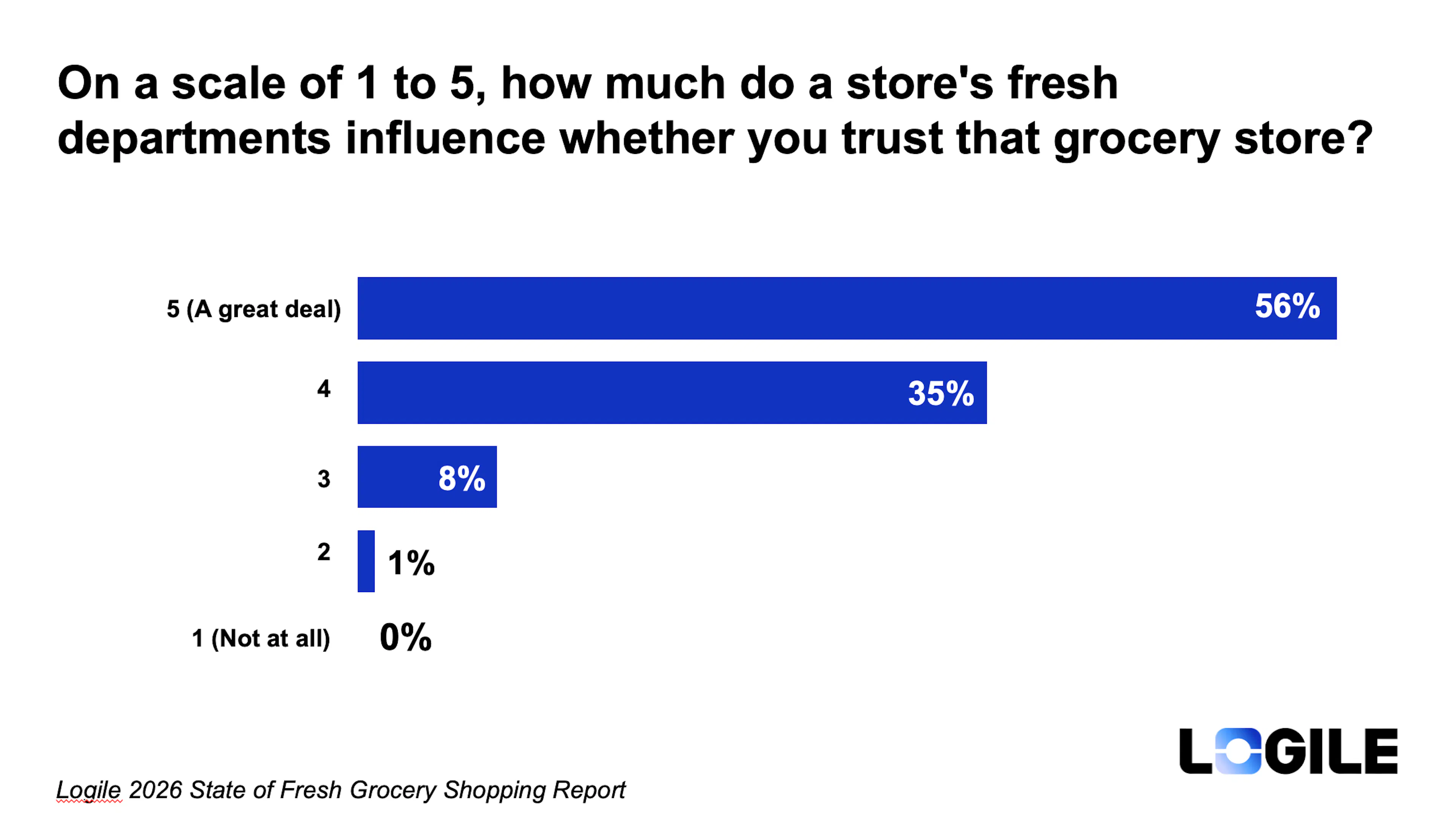 Bar chart showing 91% of consumers say a store's fresh departments influence their trust in a grocery store, with 56% rating the influence as "a great deal" (5 out of 5) and 35% rating it a 4 out of 5. Source: Logile 2026 State of Fresh Grocery Shopping Report.