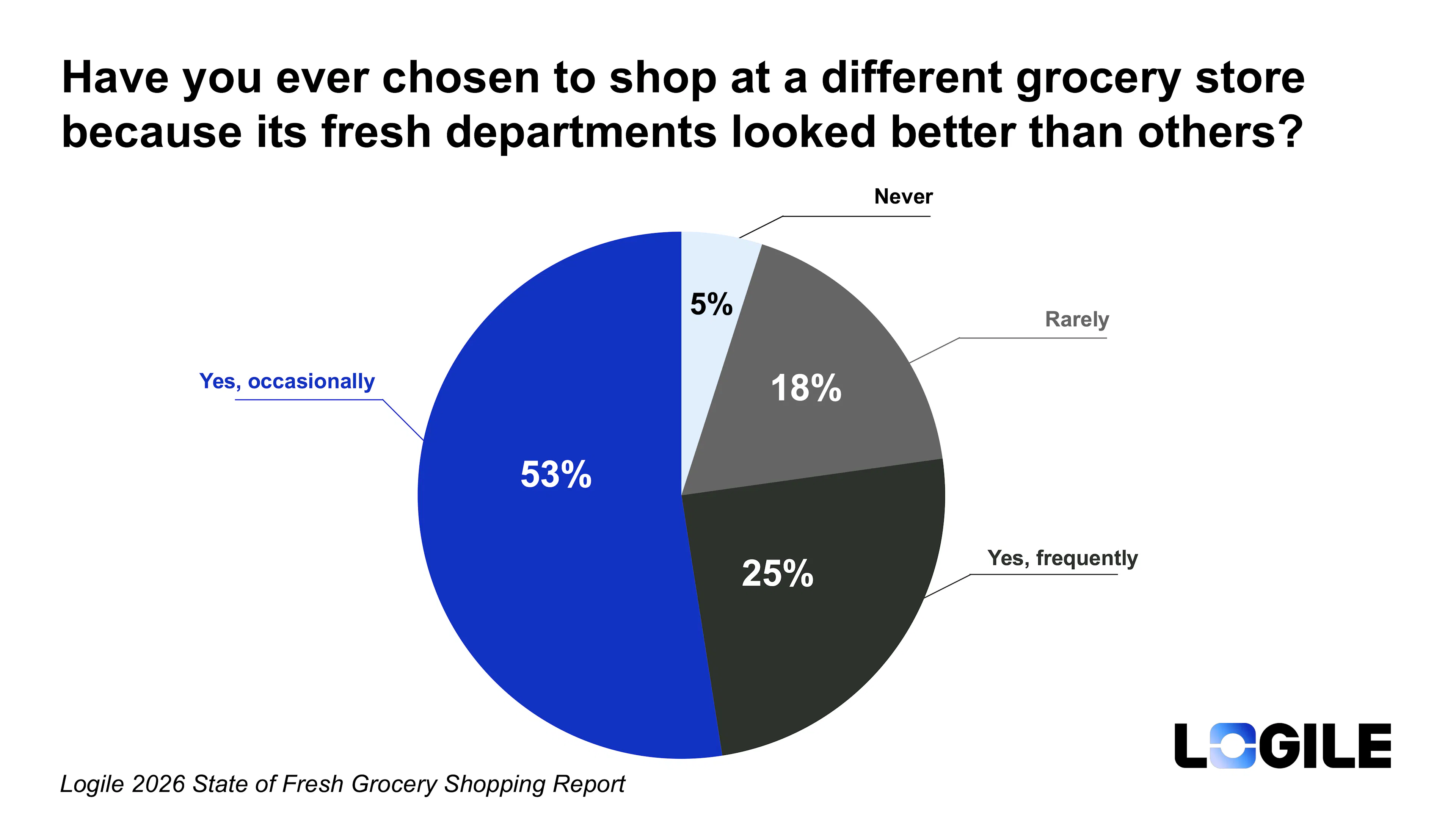 Pie chart showing 78% of consumers have chosen to shop at a different grocery store because its fresh departments looked better, with 53% doing so occasionally and 25% frequently. Only 5% have never switched. Source: Logile 2026 State of Fresh Grocery Shopping Report.