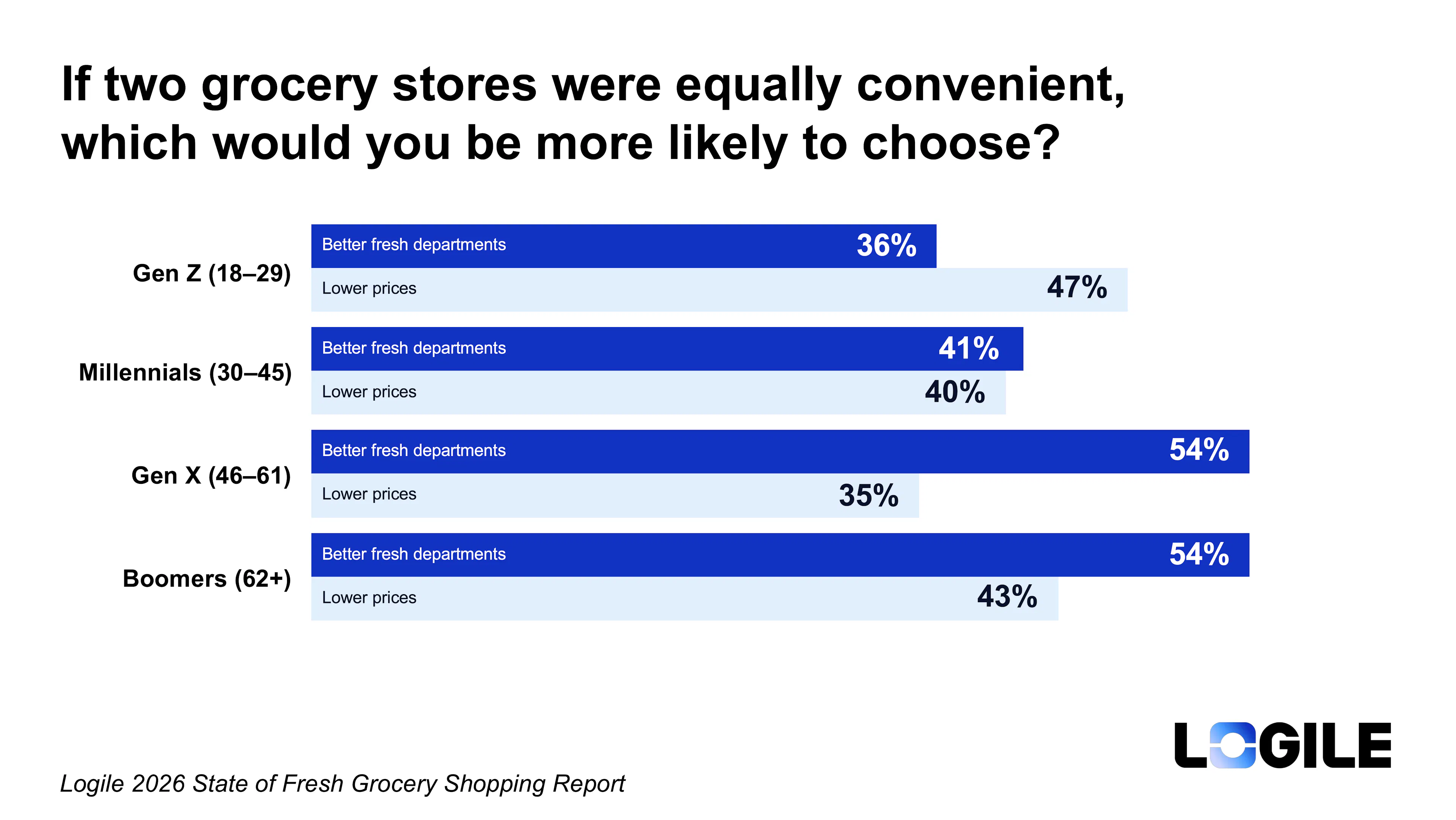 Bar chart comparing generational preferences: Gen Z (18–29) prefers lower prices (47%) over better fresh departments (36%); Millennials (30–45) are nearly split at 41% fresh vs. 40% price; Gen X (46–61) strongly favors fresh departments (54%) over lower prices (35%); Boomers (62+) also favor fresh departments (54%) over lower prices (43%). Source: Logile 2026 State of Fresh Grocery Shopping Report.