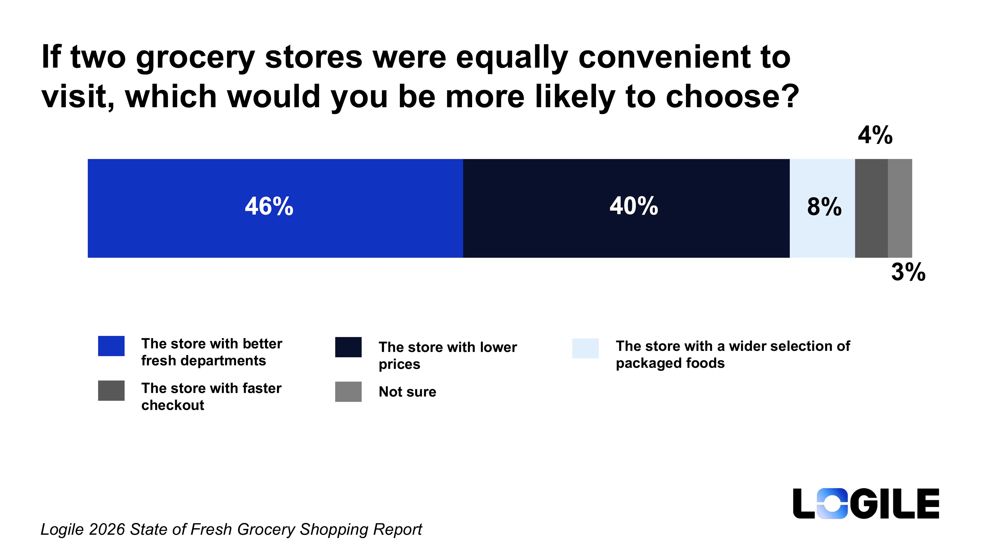 Stacked bar chart showing that when two stores are equally convenient, 46% of consumers would choose the one with better fresh departments, 40% would choose the one with lower prices, 8% would pick a wider selection of packaged foods, 4% would pick faster checkout, and 3% are not sure. Source: Logile 2026 State of Fresh Grocery Shopping Report.