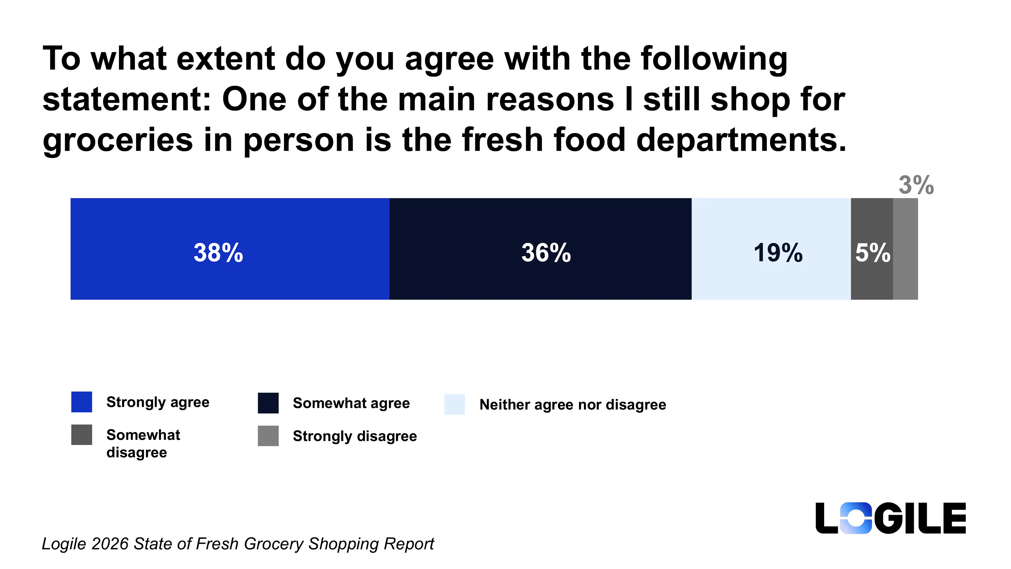 Stacked bar chart showing 74% of consumers agree that fresh food departments are one of the main reasons they still shop for groceries in person, with 38% strongly agreeing and 36% somewhat agreeing. Only 8% disagree. Source: Logile 2026 State of Fresh Grocery Shopping Report