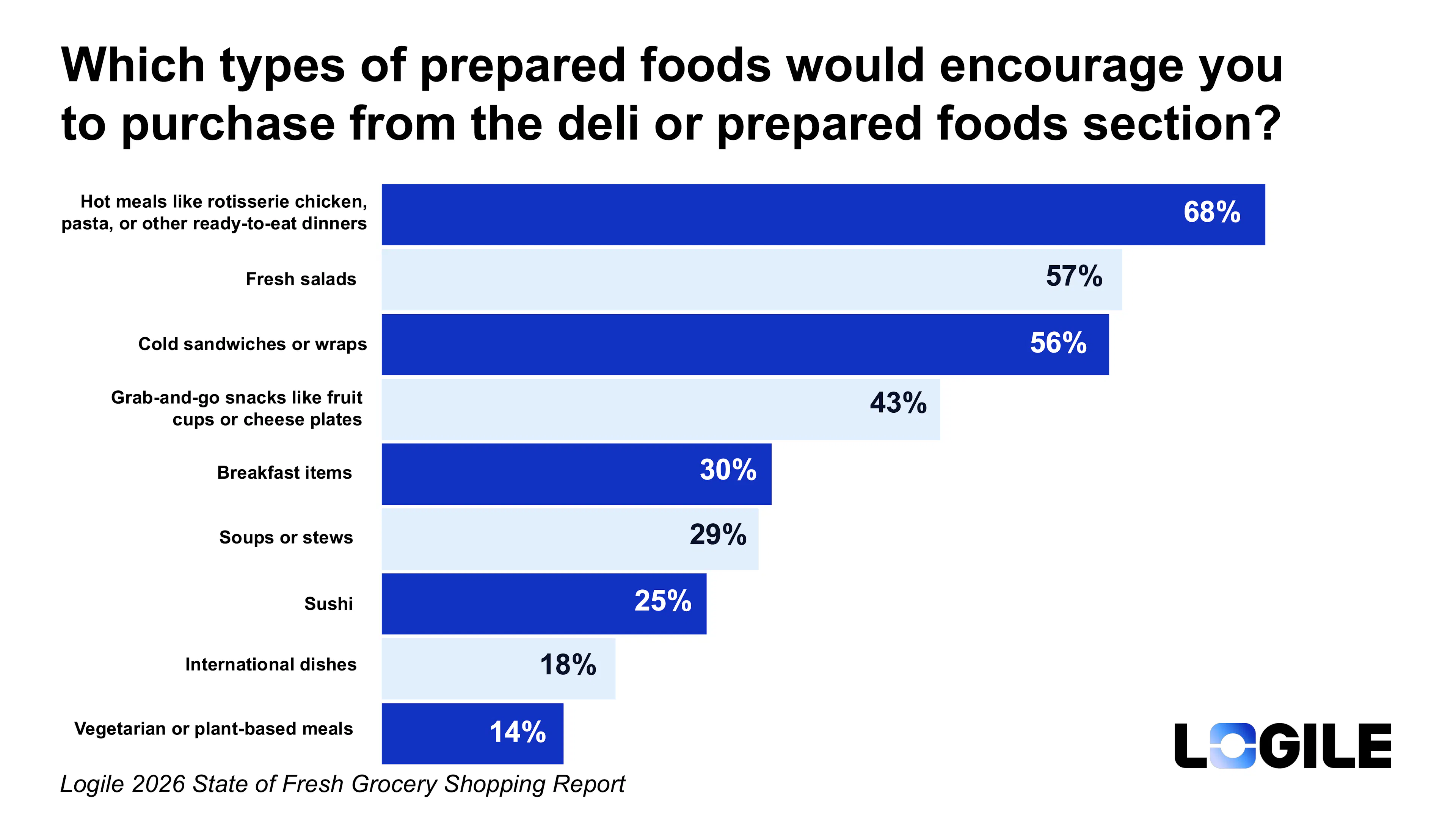 Bar chart showing prepared food preferences: hot meals like rotisserie chicken and ready-to-eat dinners (68%), fresh salads (57%), cold sandwiches or wraps (56%), grab-and-go snacks (43%), breakfast items (30%), soups or stews (29%), sushi (25%), international dishes (18%), and vegetarian or plant-based meals (14%). Source: Logile 2026 State of Fresh Grocery Shopping Report.