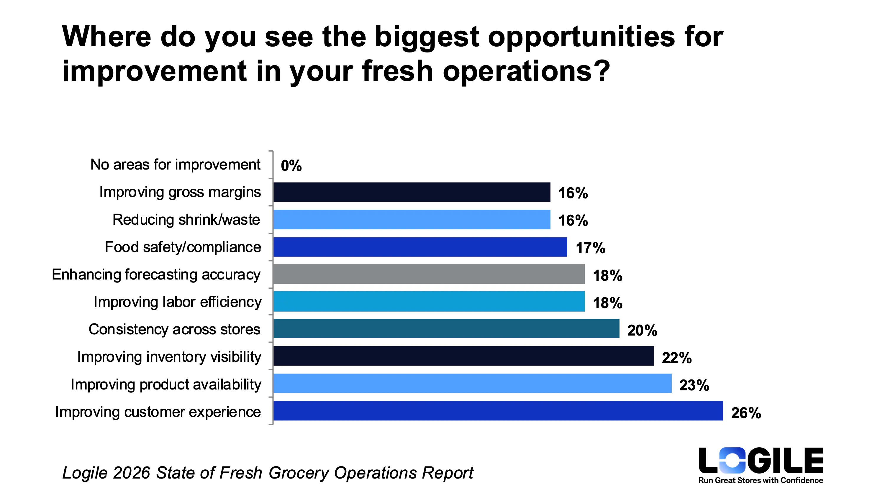 0% of retail decision-makers say there are no areas for improvement in fresh operations. Source: Logile 2026 State of Fresh Grocery Operations Industry Report
