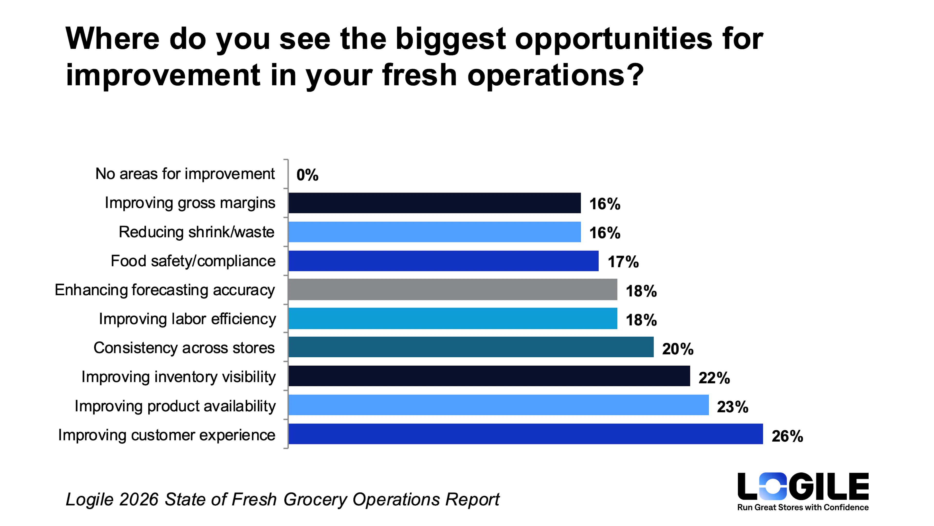 0% of retail decision-makers say there are no areas for improvement in fresh operations. Source: Logile 2026 State of Fresh Grocery Operations Industry Report