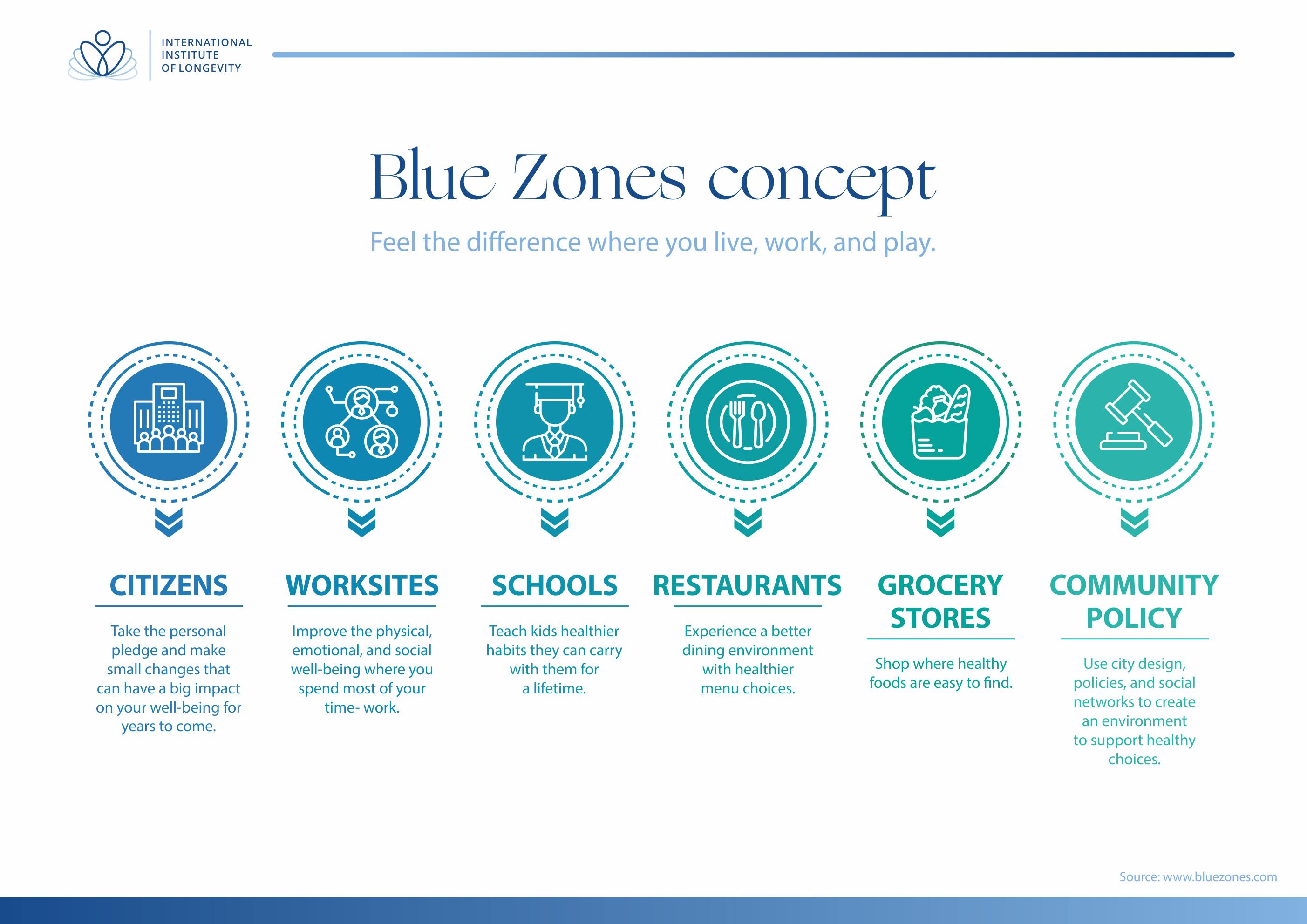 the blue zone research supports the concept that