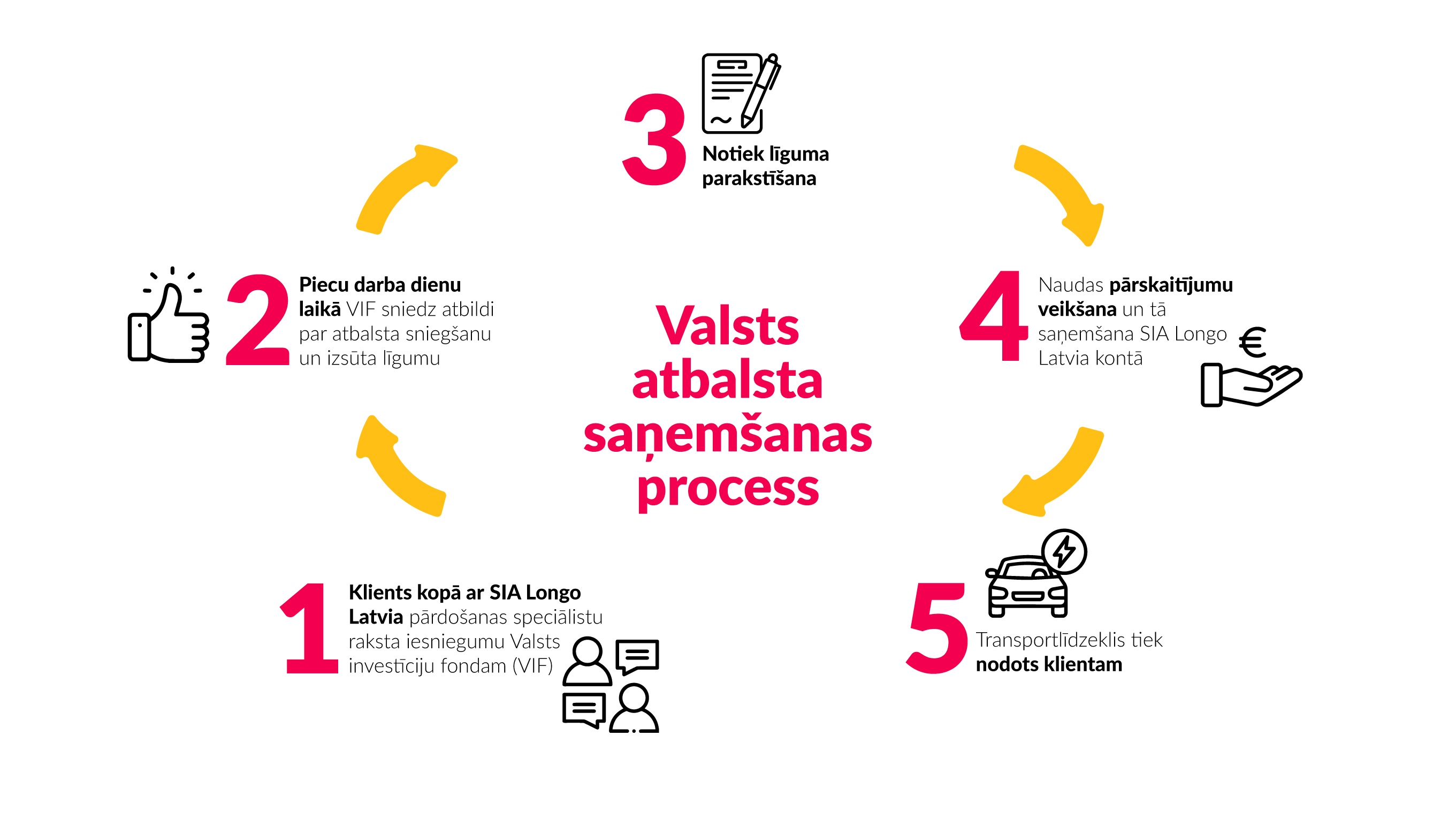 Valsts atbalsta saņemšana lietotam elektroauto