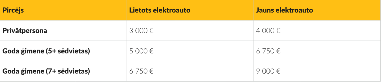 EKII atbalsts un cik tas ir liels