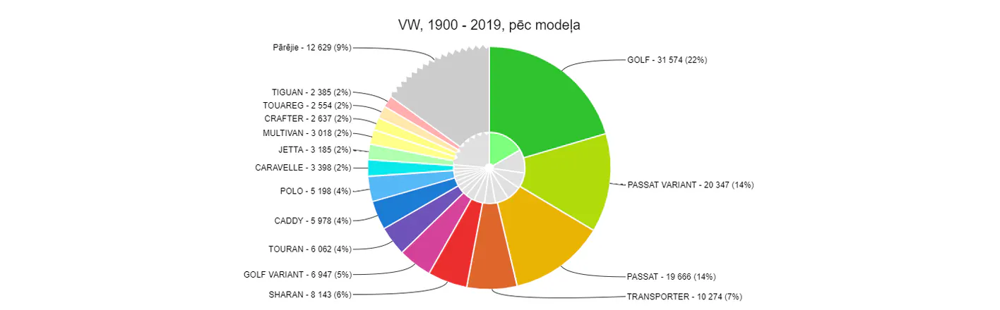https://www.csdd.lv/transportlidzekli/transportlidzekli-vizualizacija