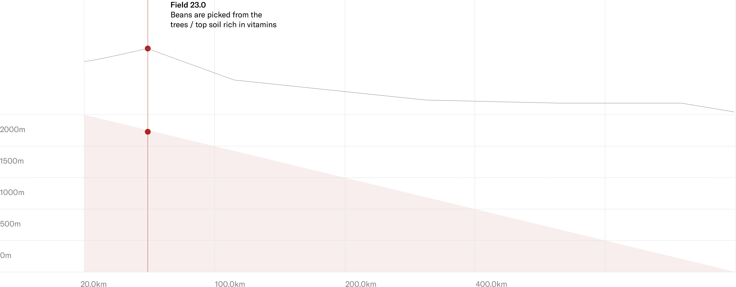A diagram visualizing the sourcing journey of this coffee