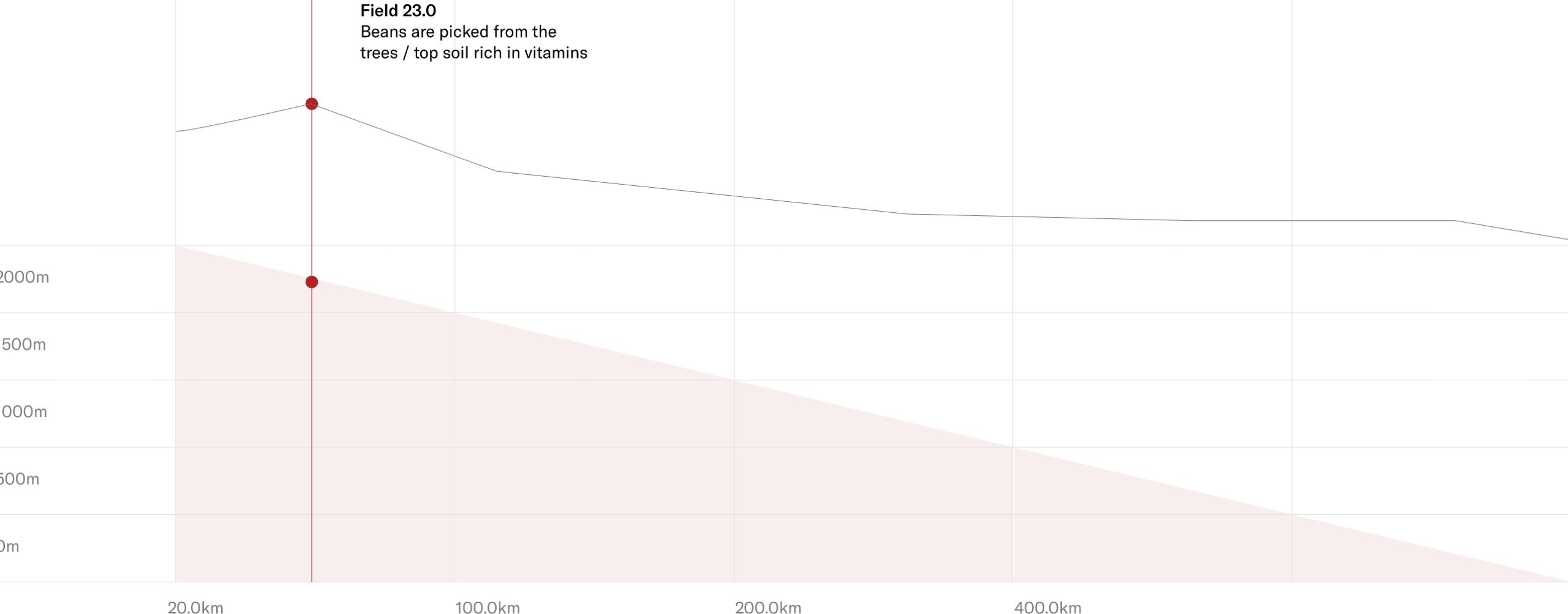 A diagram visualizing the sourcing journey of this coffee