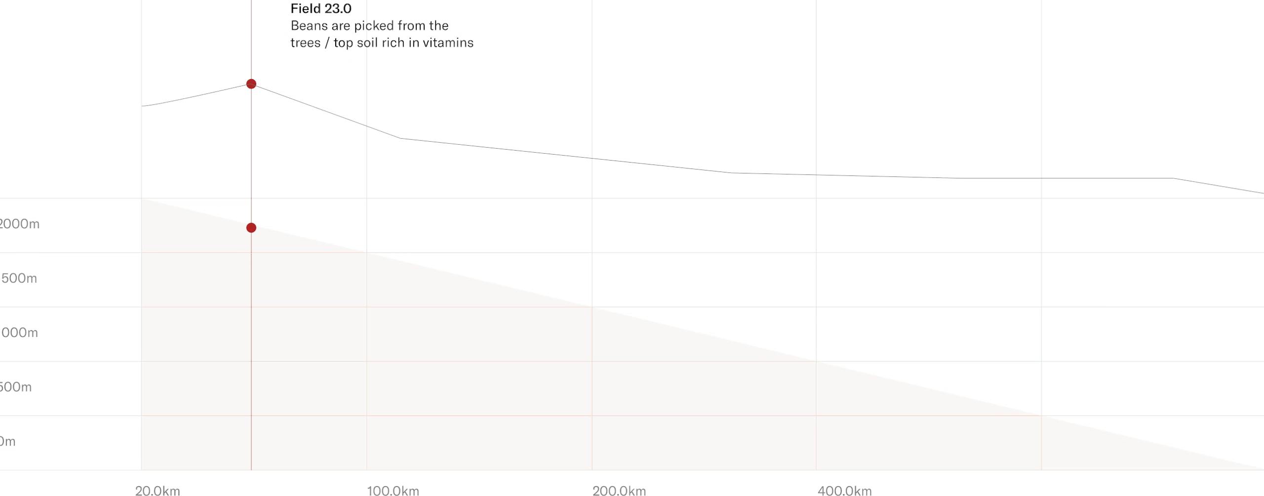 A diagram visualizing the sourcing journey of this coffee