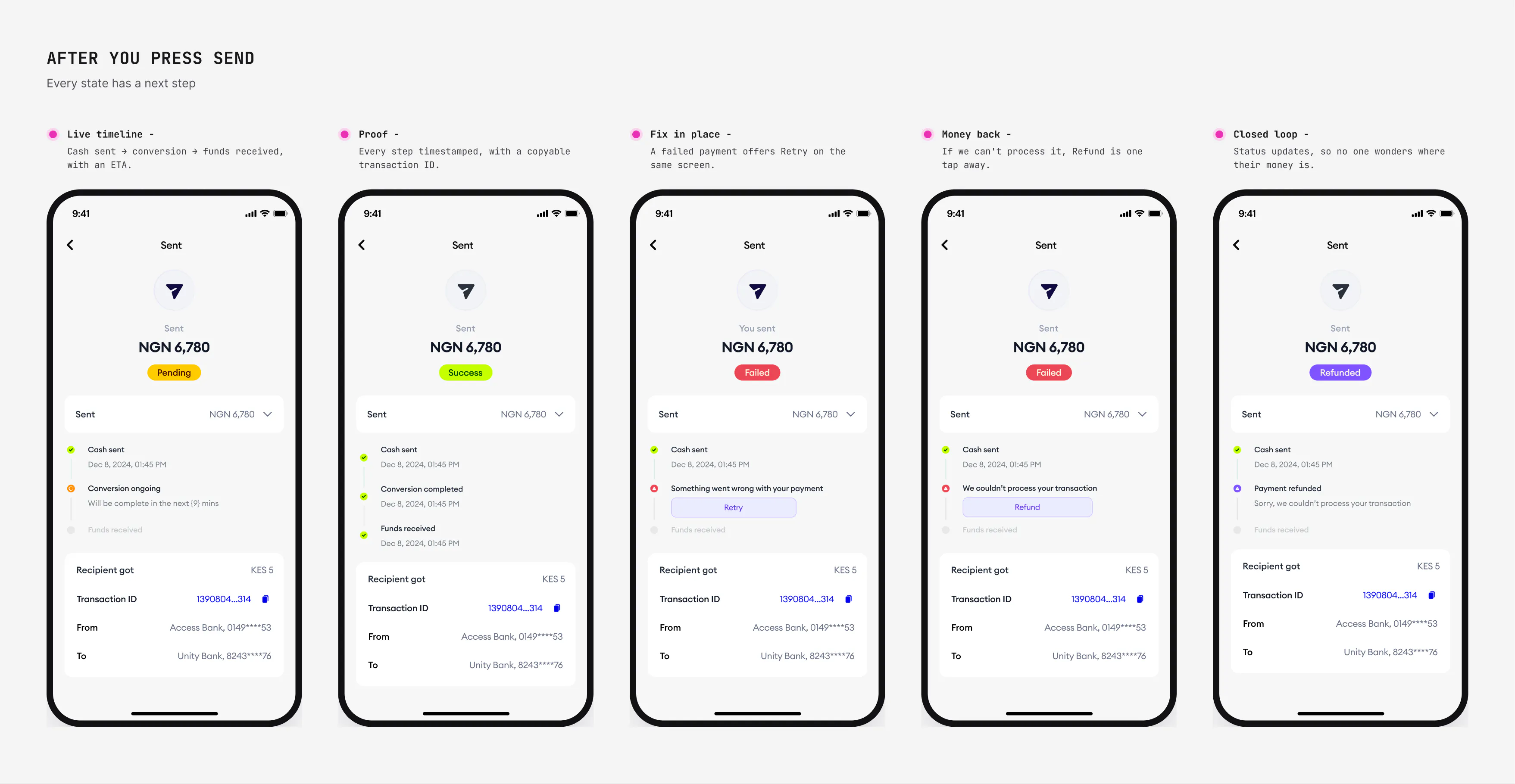 Every state has a next step: pending, success, retry, refund, refunded