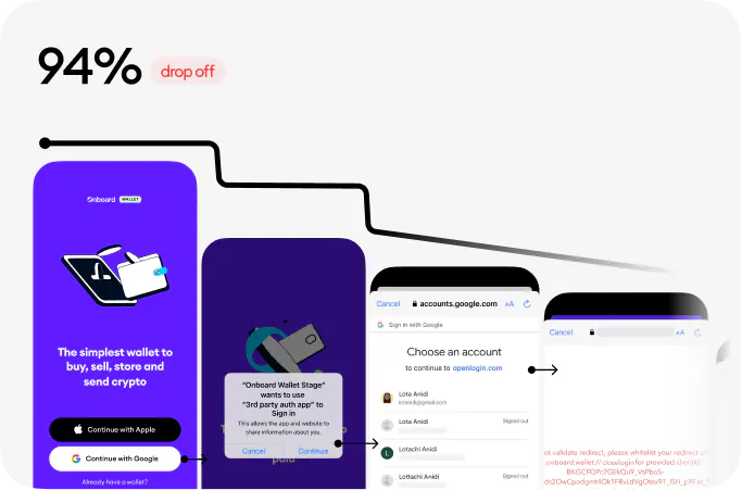 94% drop-off rate from from app installation to successful authentication