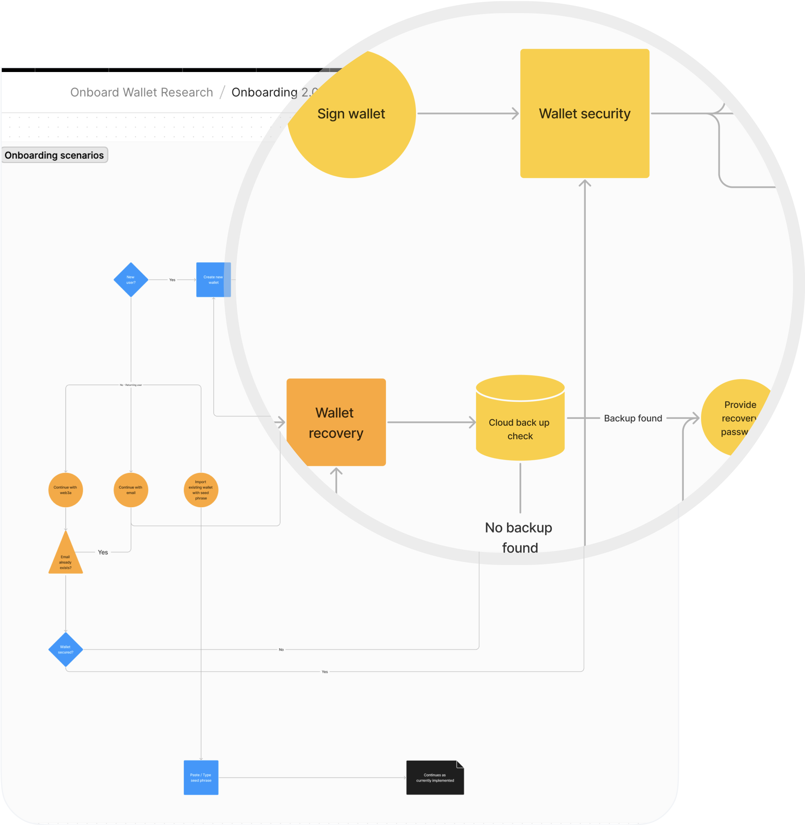 A discarded iteration of the onboarding architecture