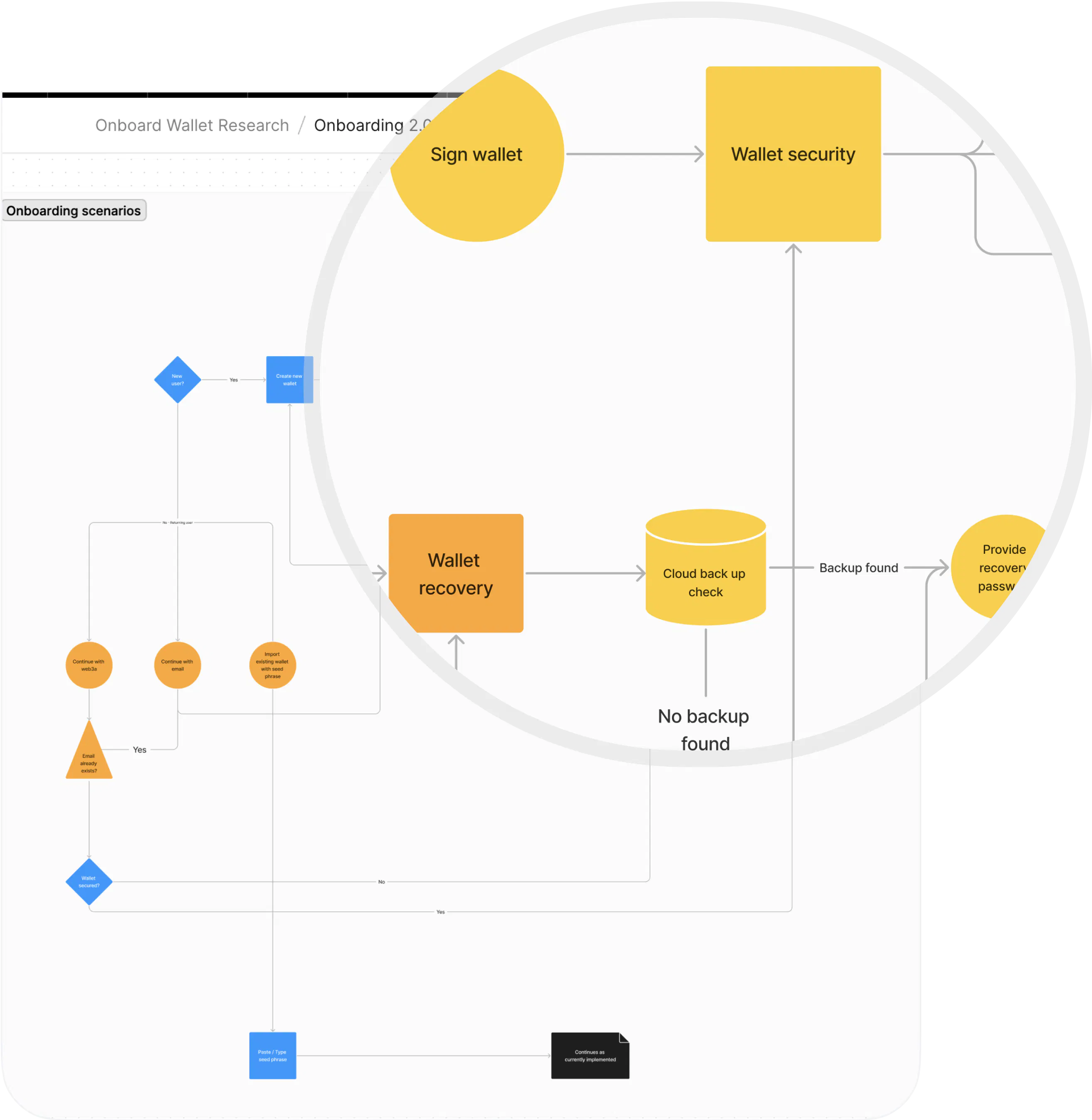 A discarded iteration of the onboarding architecture