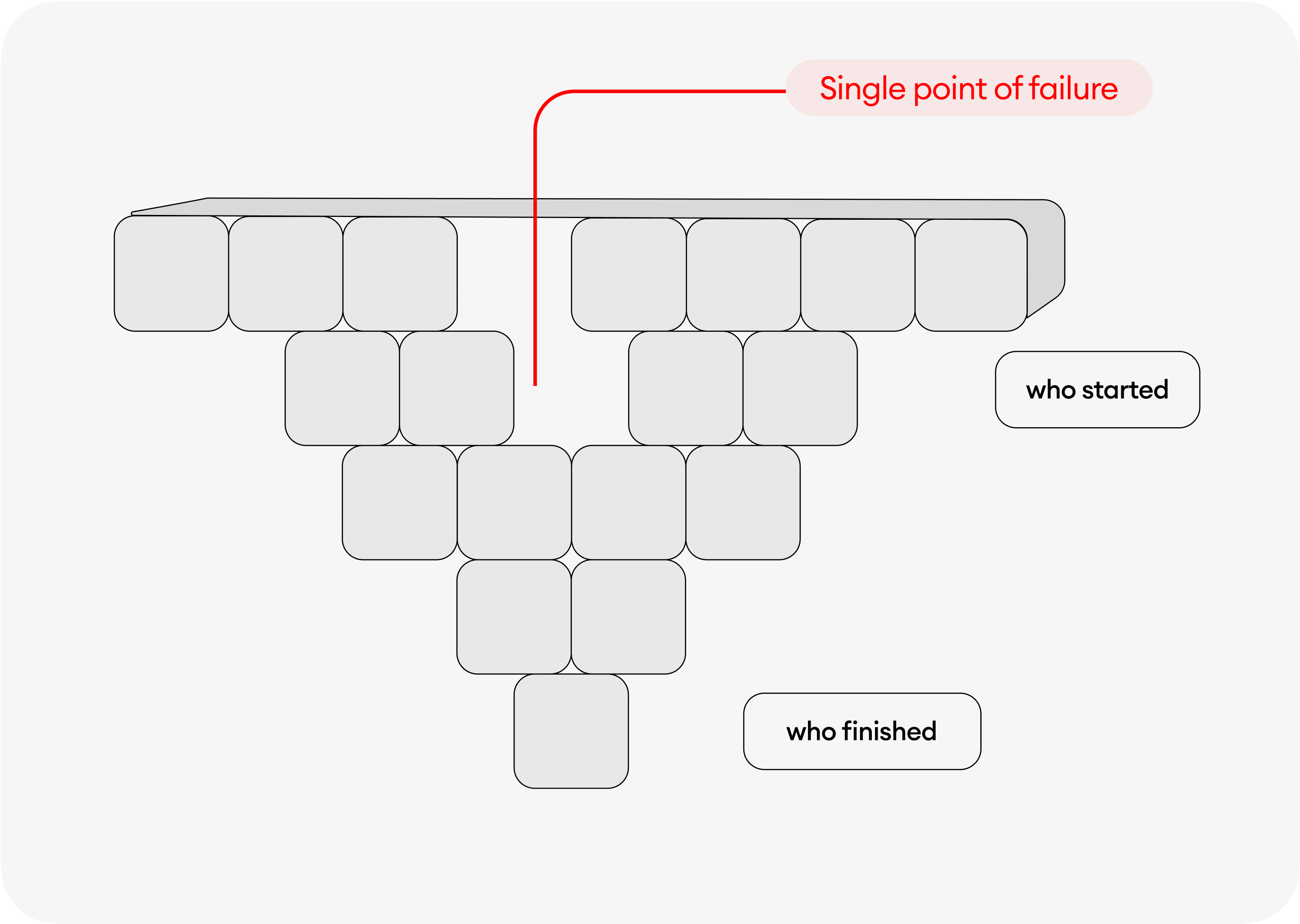 An outline of the broken onboarding funnel from start to finish