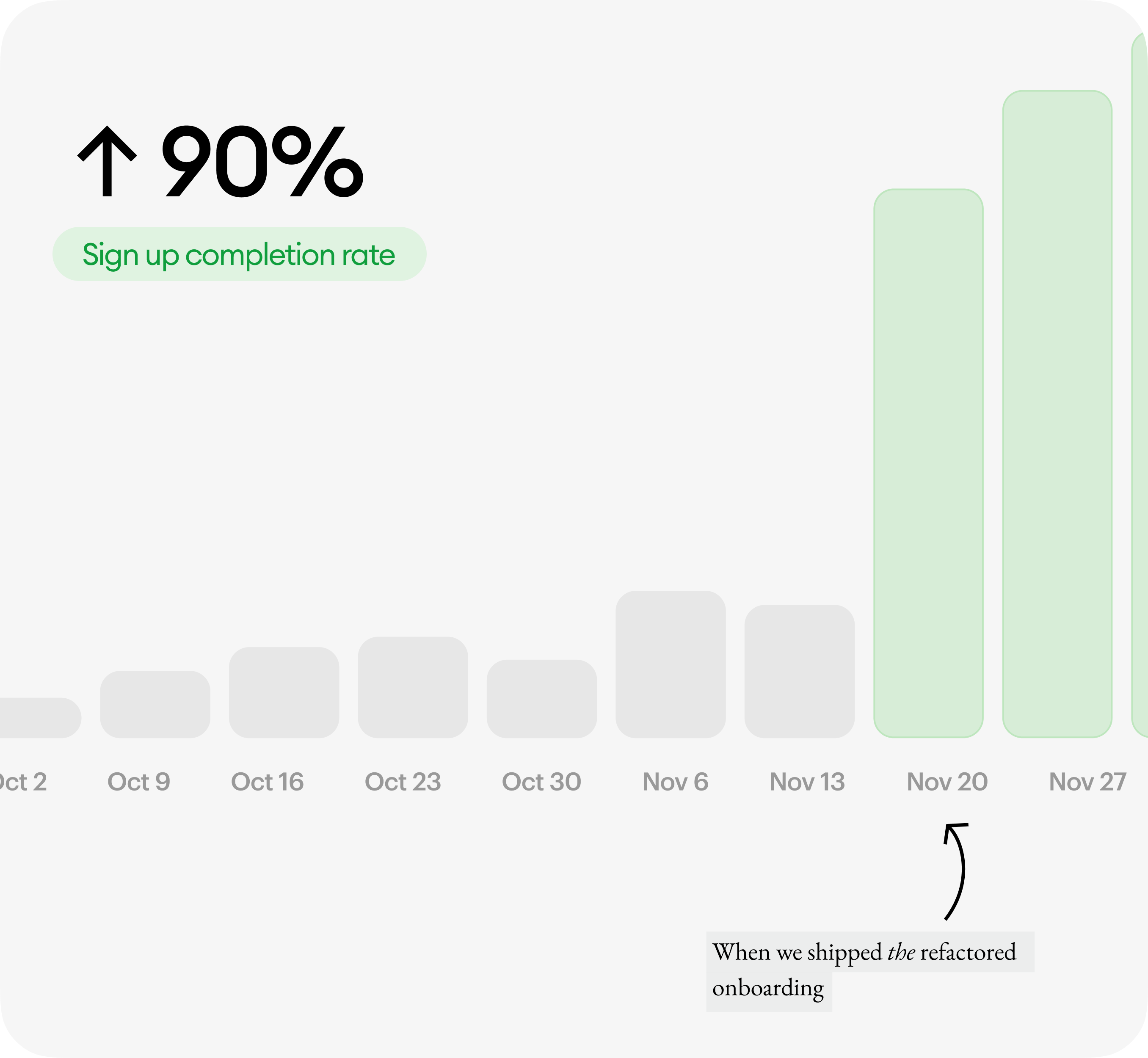 Signup completion rate grew from 6% to 90%.