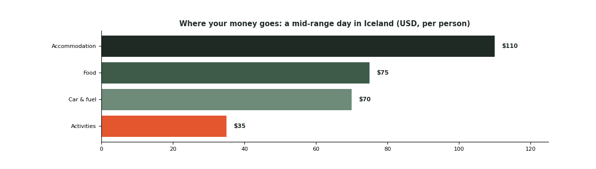 Daily Cost Per Person in Iceland