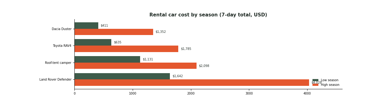 Cost per Season for rental cars in Iceland