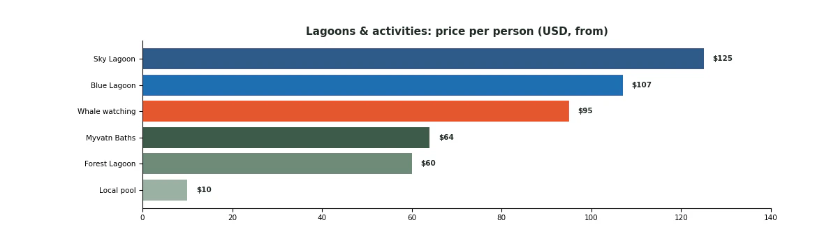 Activity Cost in Iceland