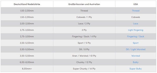 Tabelle der Garnstärken