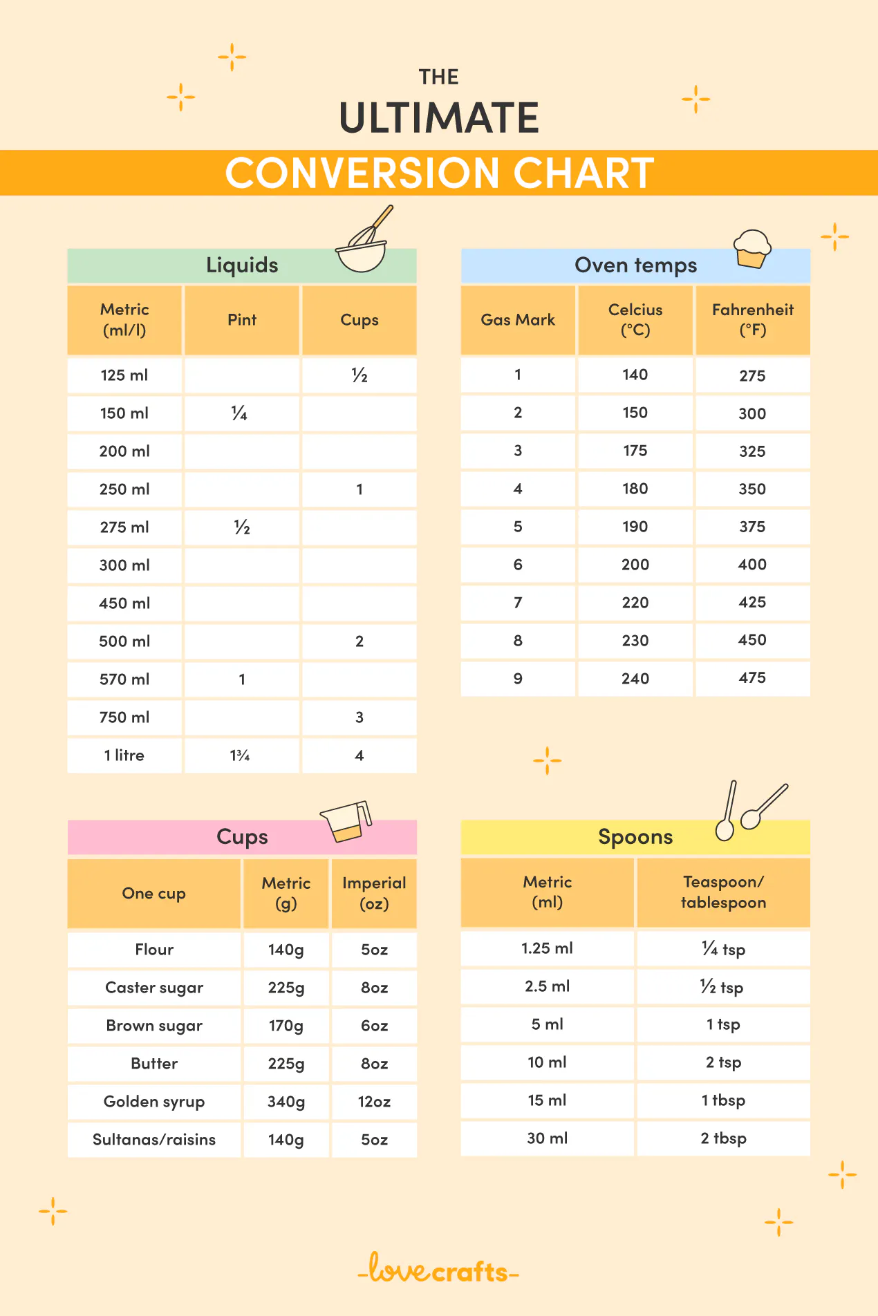 500 Cups In Grams : Baking Ingredient Conversions (Free Weight Chart ...