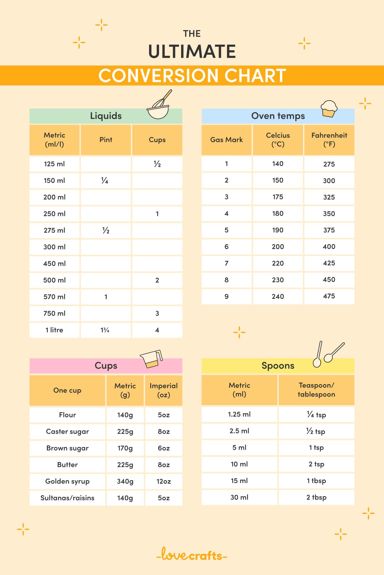 Grams to Cups Ounces Millilitres Conversions Calculator - Sweet 2