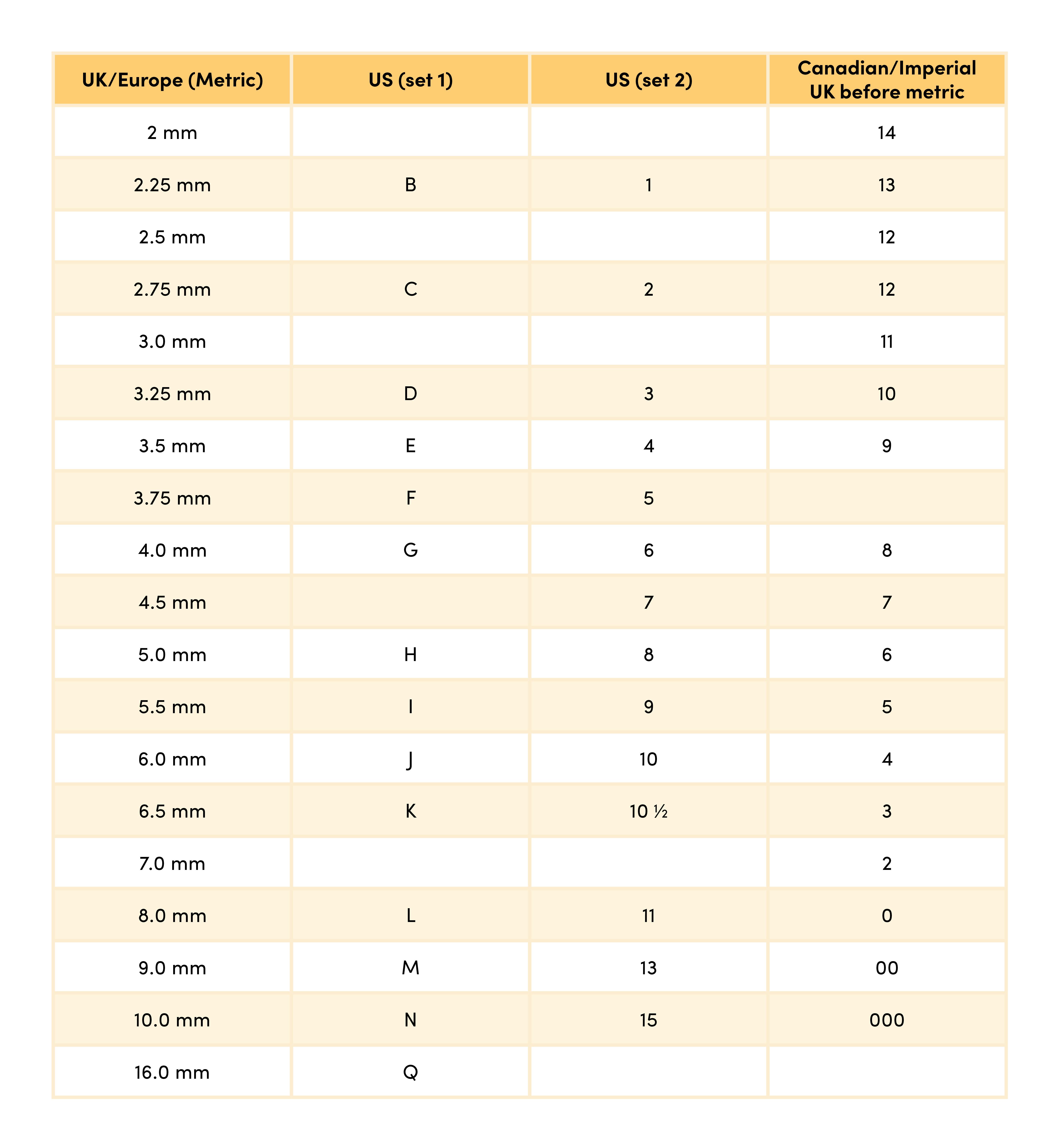 UK vs. US Crochet Terms LoveCrafts