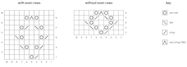Lace chart knitting