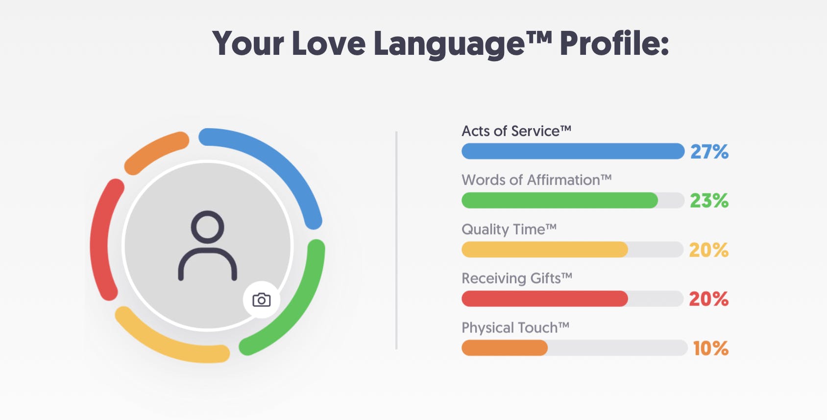An example of your Love Language™ Profile after completing the quiz