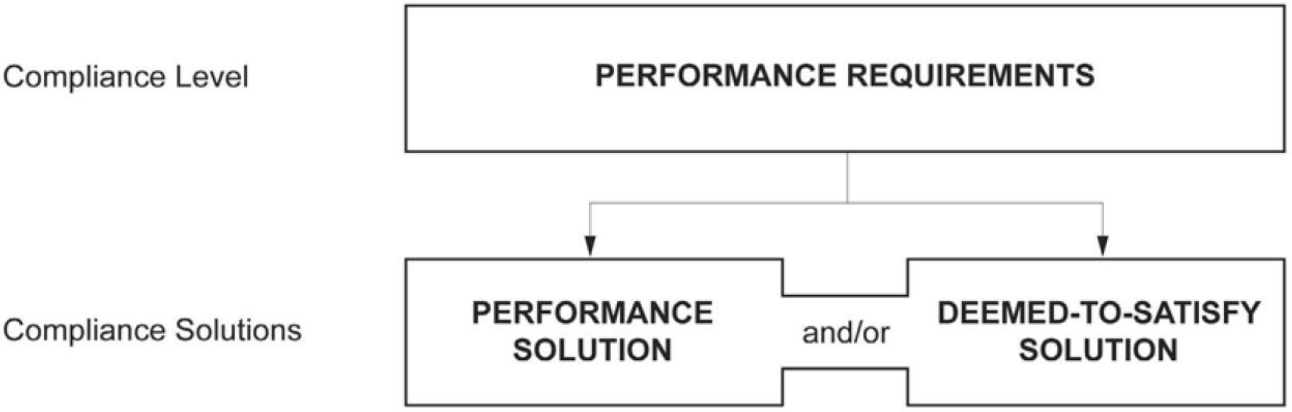 diagram for performance solution