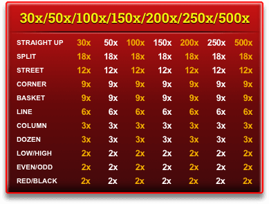 Amusenet Virtual Vegas Roulette with Multipliers