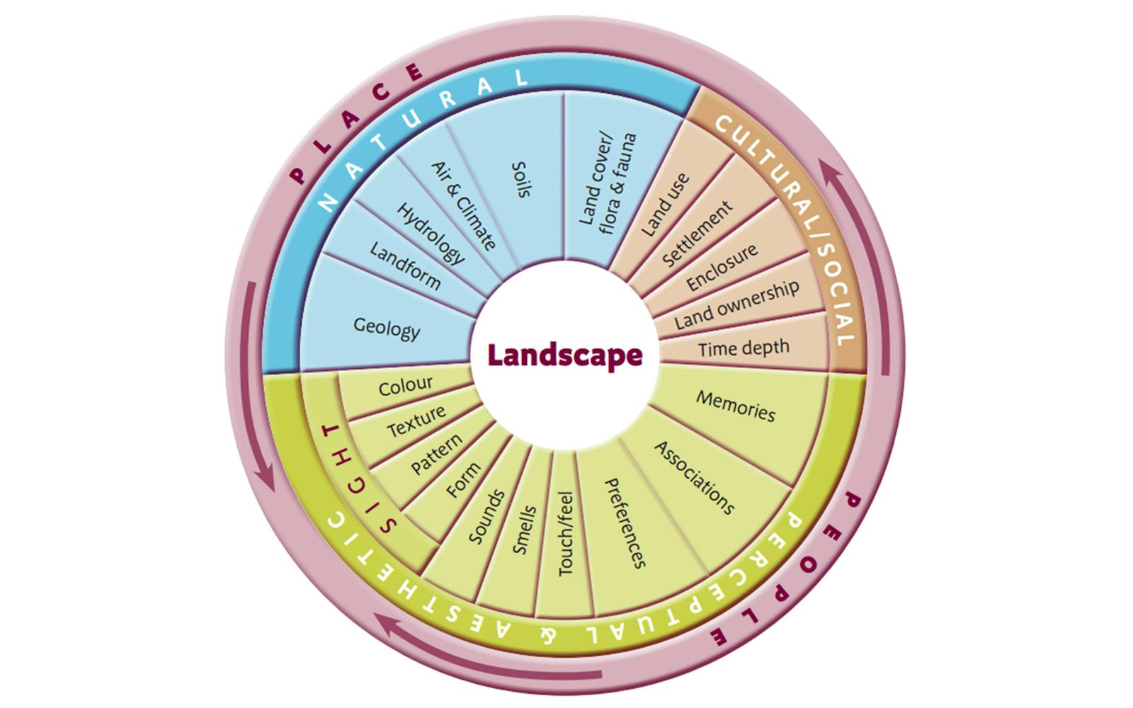Natural England landscape wheel