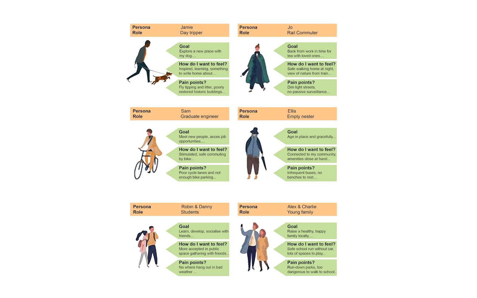 Infographic showing six personas and their goals, emotions and pain points