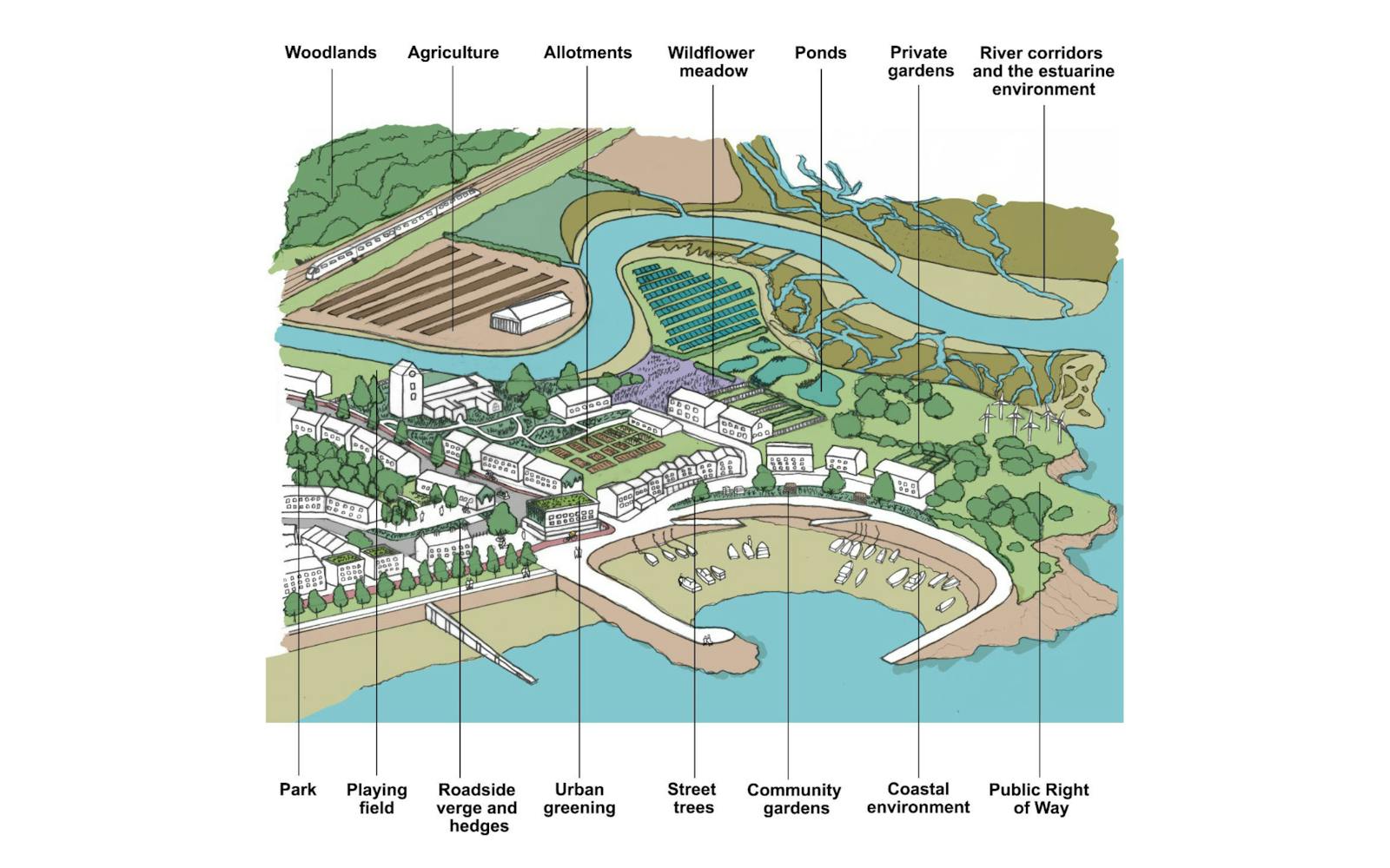 An artist's rendering of a lake and green infrastructure