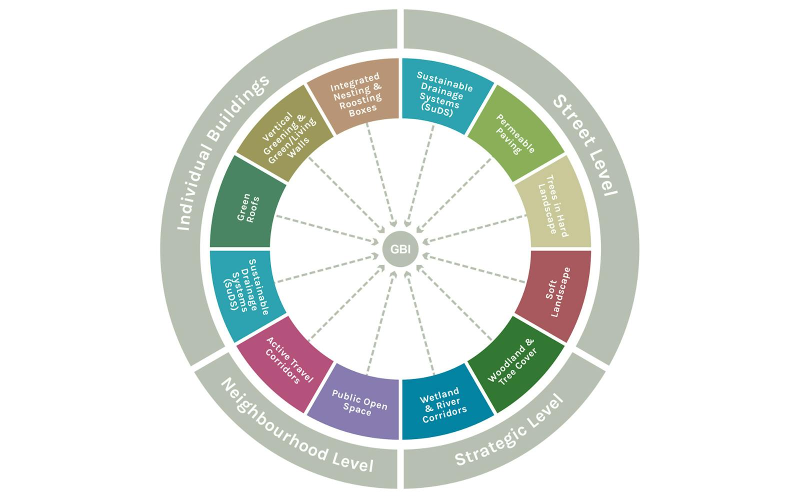 A green infrastructure wheel with colourful labels