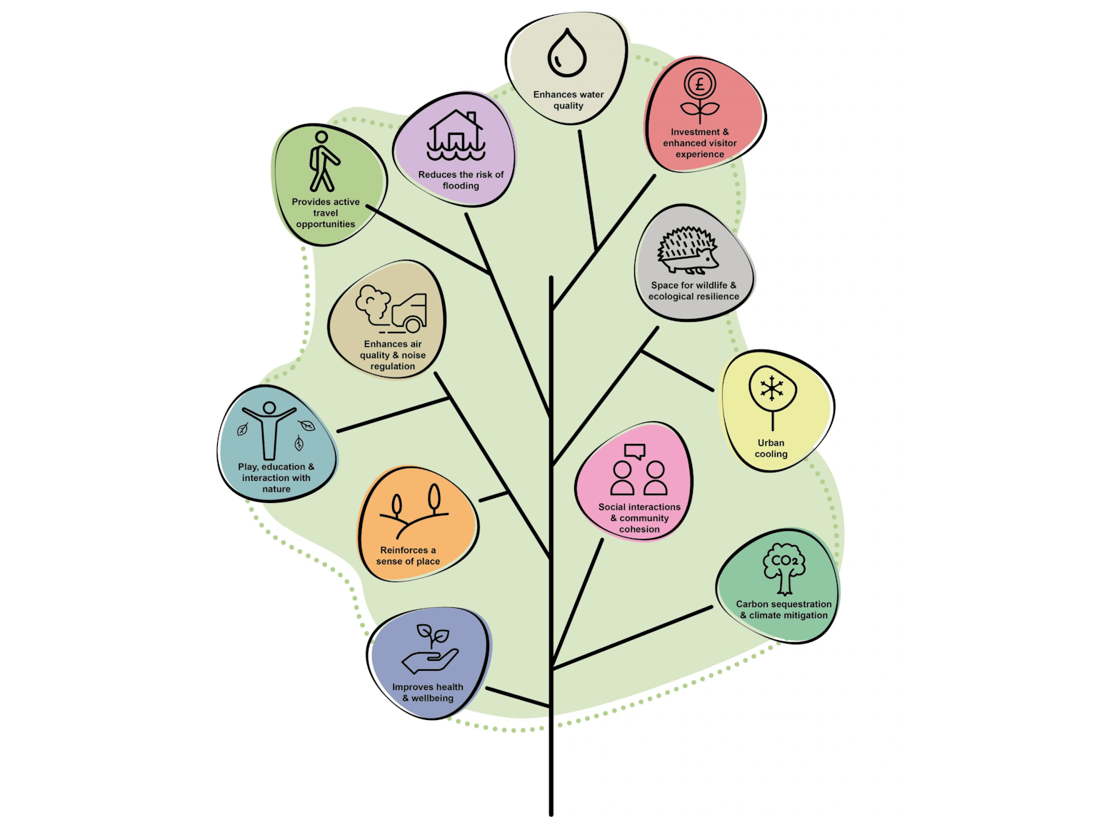 Tree diagram with icons representing benefits of urban trees