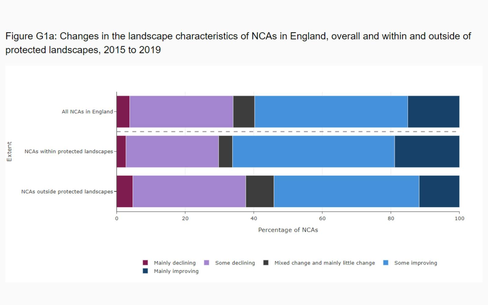 A bar chart showing the percentage of National Character Areas (NCAs) in England that are experiencing different trends in landscape character. The chart compares all NCAs, NCAs within protected landscapes, and NCAs outside protected landscapes. The bars are colour-coded to represent different trends, such as mainly declining, some declining, mixed change, some improving, and mainly improving.