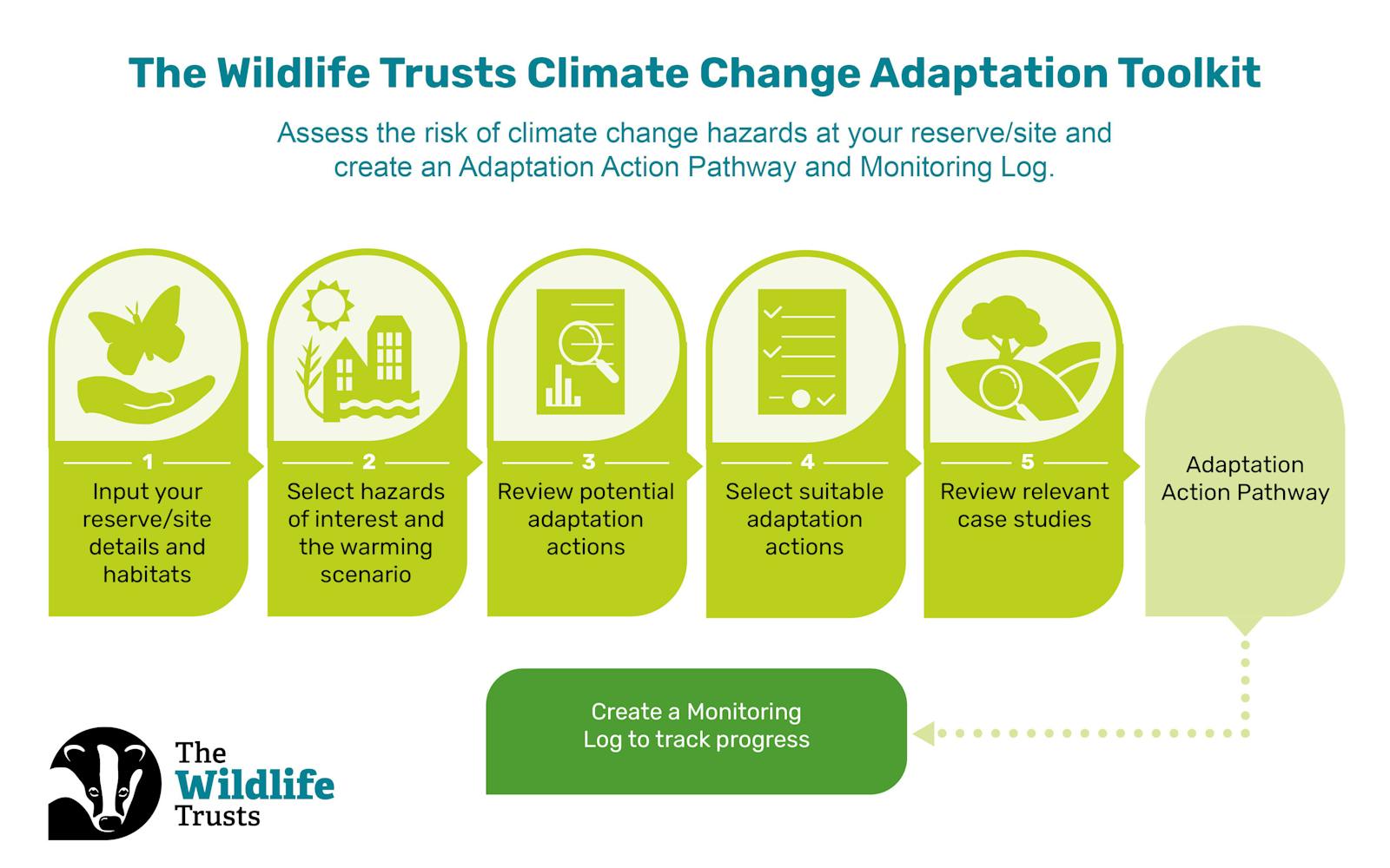 An infographic titled "The Wildlife Trusts Climate Change Adaptation Toolkit." It outlines a five-step process to assess climate change risks and create an Adaptation Action Pathway and Monitoring Log.
Input your reserve/site details and habitats: Depicted with a hand holding a butterfly.
Select hazards of interest and the warming scenario: Illustrated with a sun shining on buildings and trees.
Review potential adaptation actions: Shown as a magnifying glass over a document.
Select suitable adaptation actions: Represented by a checklist.
Review relevant case studies: Pictured as a tree on a landscape.
These steps lead to an "Adaptation Action Pathway." Below the steps, an arrow points to "Create a Monitoring Log to track progress," which branches off the main pathway. The logo for "The Wildlife Trusts" is in the bottom left corner.
