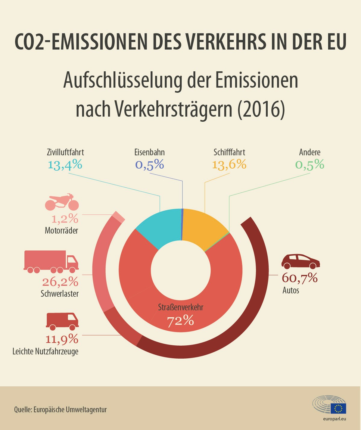 CO2-Emissionen des Verkehrs in der EU