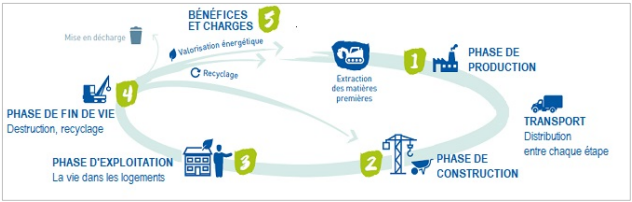 Source : Guide RE 2020 du Ministère de la Transition Ecologique