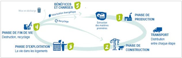 Source : Guide RE 2020 du Ministère de la Transition Ecologique