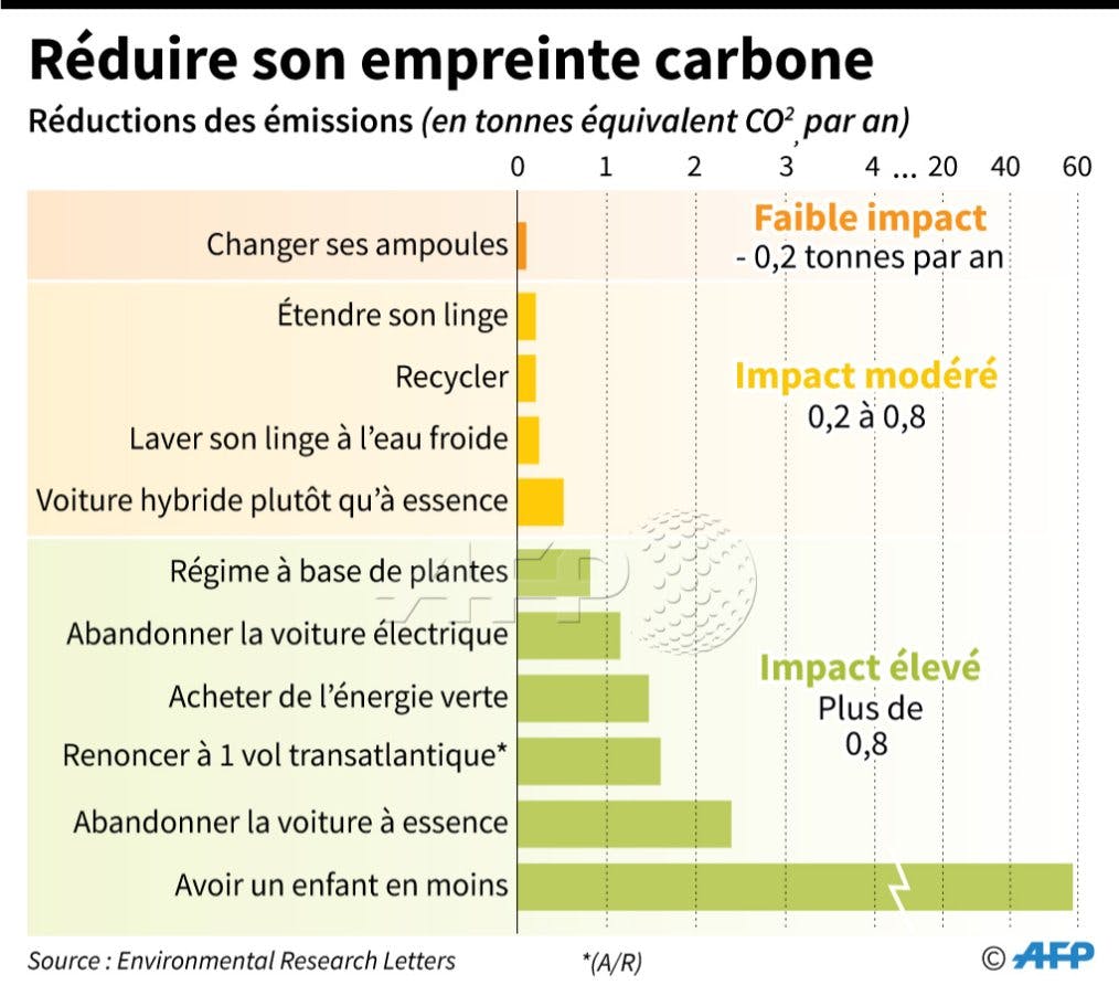 Réduire son empreinte carbone : les mesures les plus efficaces