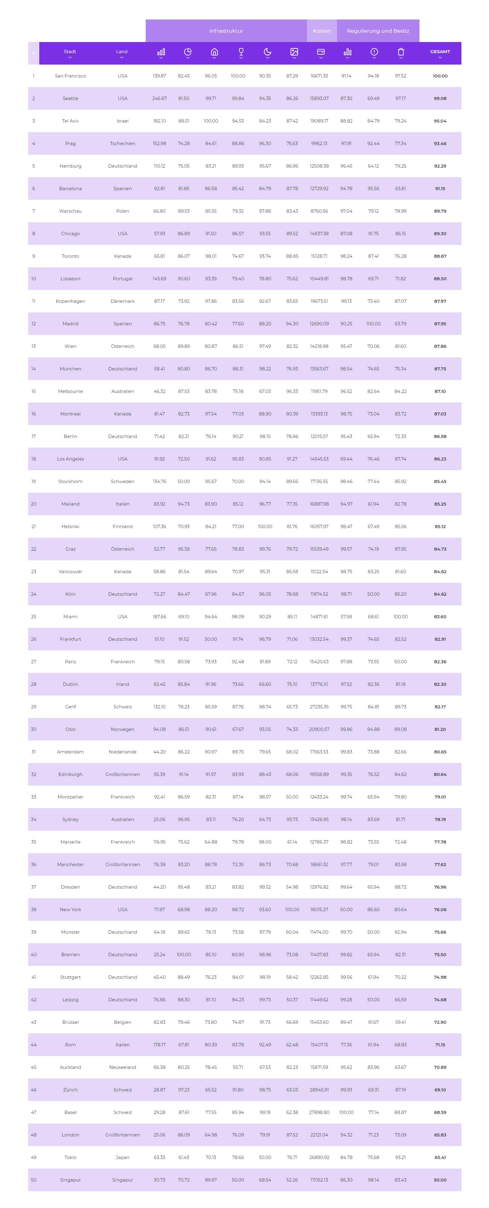 Ranking der besten Städte für Hunde