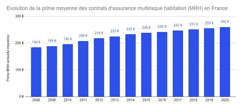 Augmentation prix assurance habitation en France