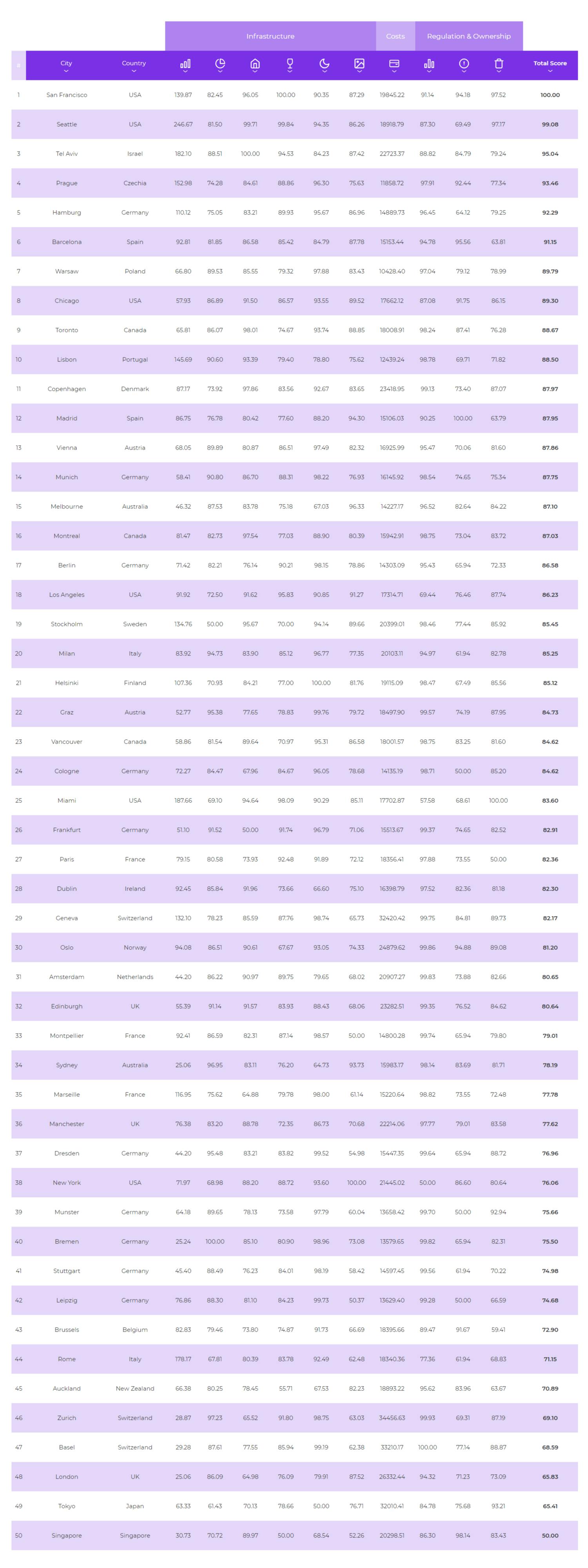 Ranking best cities for dogs