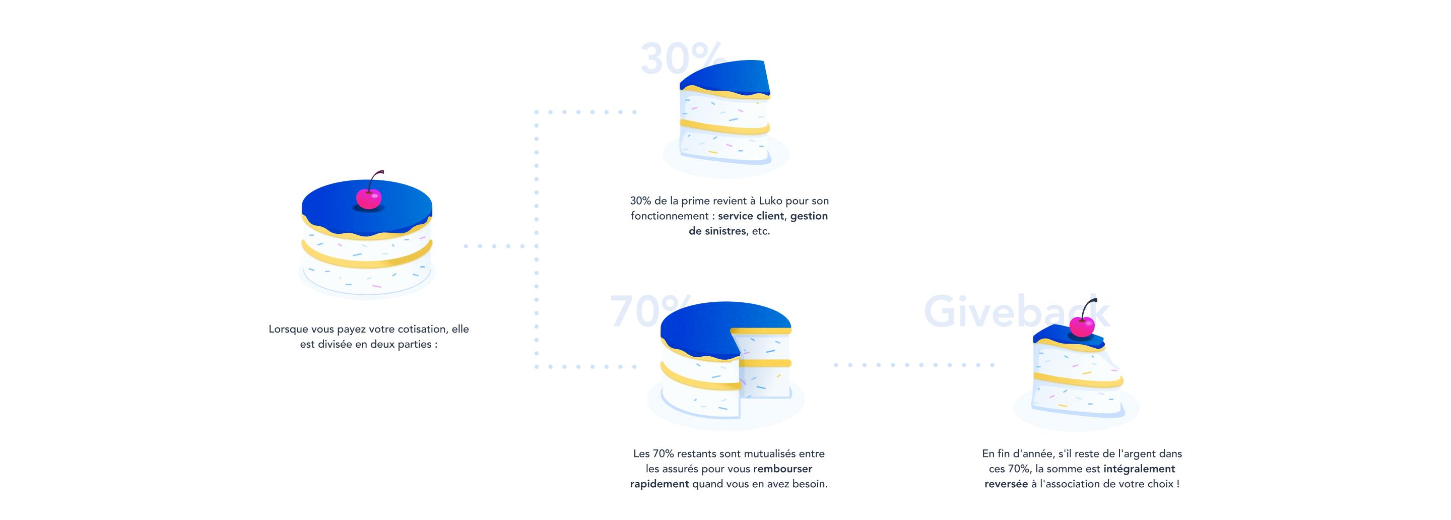 schéma explication giveback