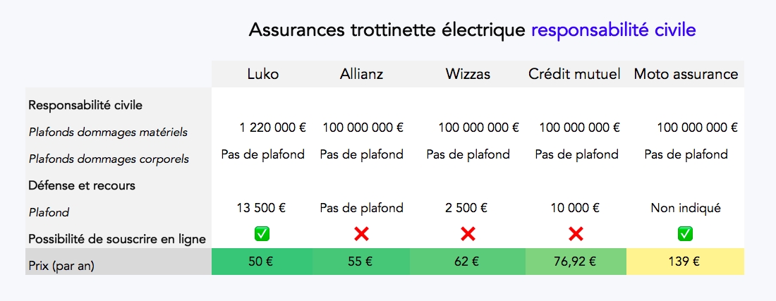 Assurance Trottinette Électrique Comparatif