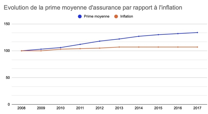 L Augmentation Du Prix De L Assurance Habitation